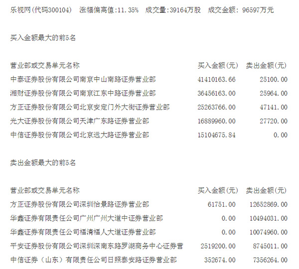 乐视网再涨停幕后推手浮出：南京两营业部买入额超3000万