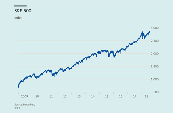 3453天！美股刷新最长牛市纪录，标普500指数涨逾3倍