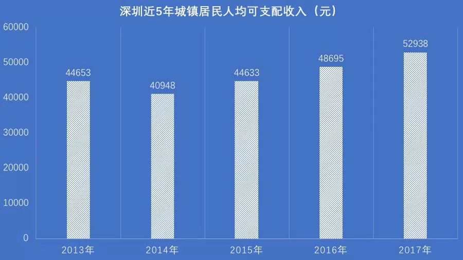 居民收入_深圳居民可支配收入