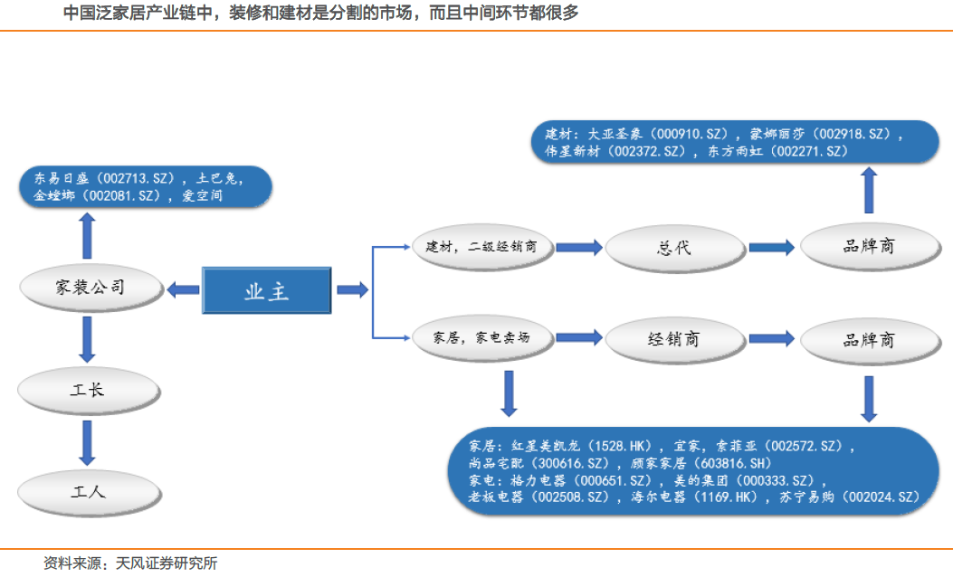 一财研选|泛家居市场规模巨大,具整合能力企业