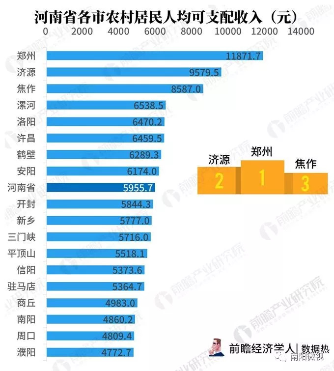 2018上半年河南省各市经济数据排名出炉!看看