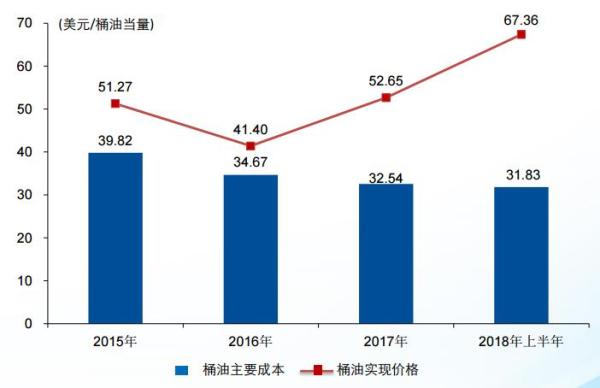 中海油上半年实现净利润254.8亿元，同比上升56.8%