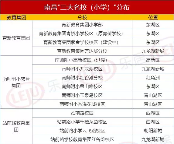 南昌top3小学学区分布图谁才是真正学区房