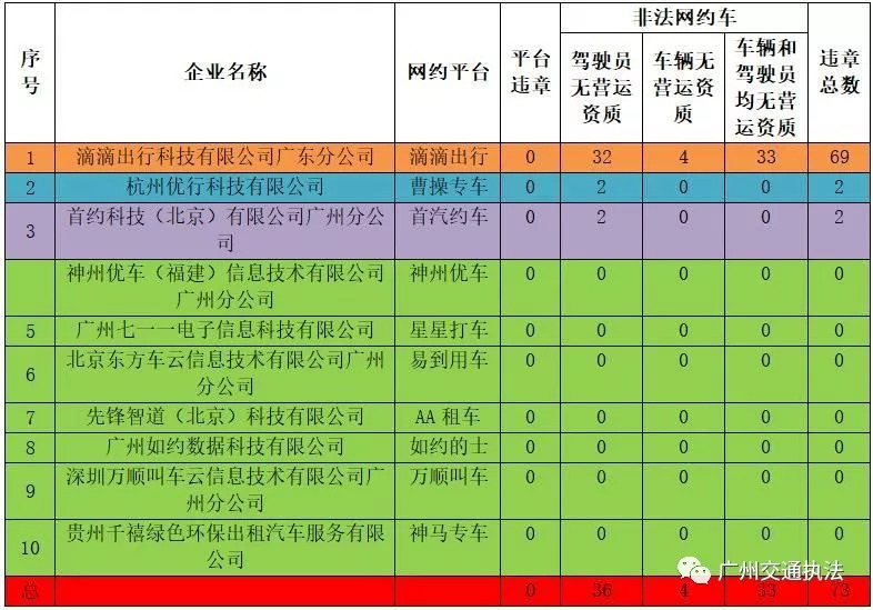 广州7月份网约车违章统计：总数73例，滴滴占69例