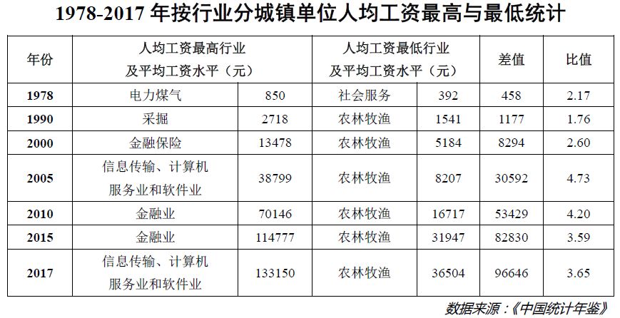 新疆人均工资
