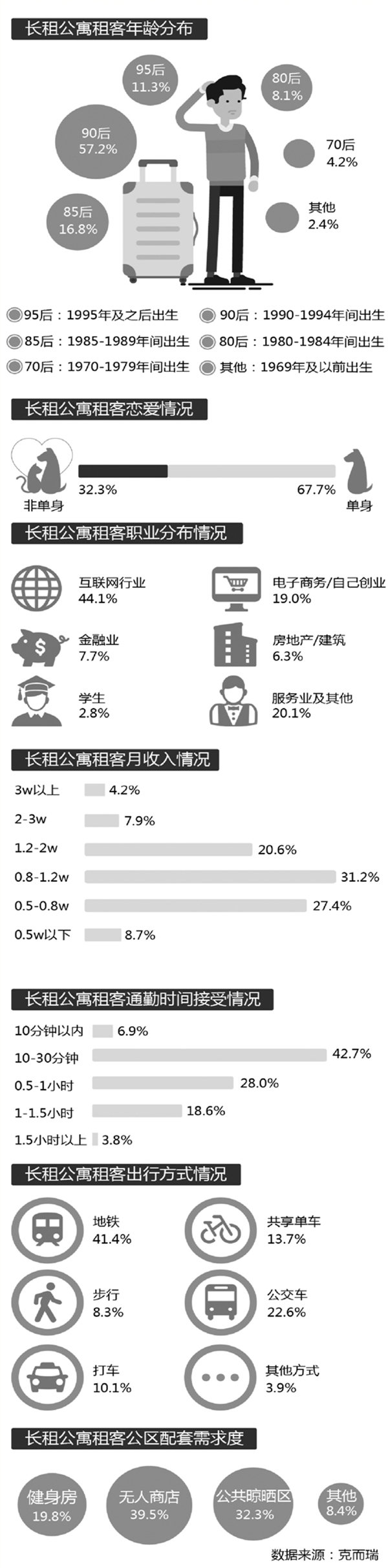 谁在住长租公寓？杭州超四成租客干互联网，67%单身