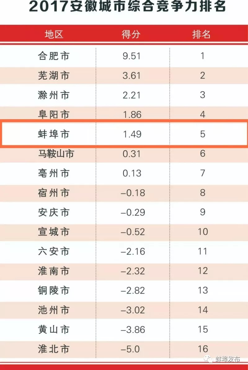 安徽16市综合竞争力最新排行榜：合肥、芜湖、滁州位列前三
