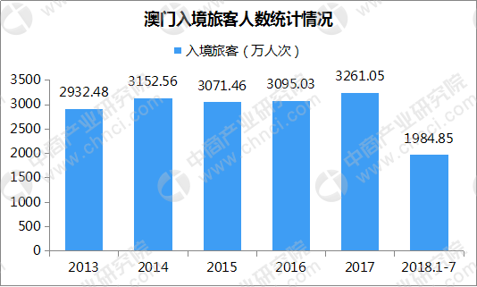 澳门经济总量世界第_澳门经济产业(2)