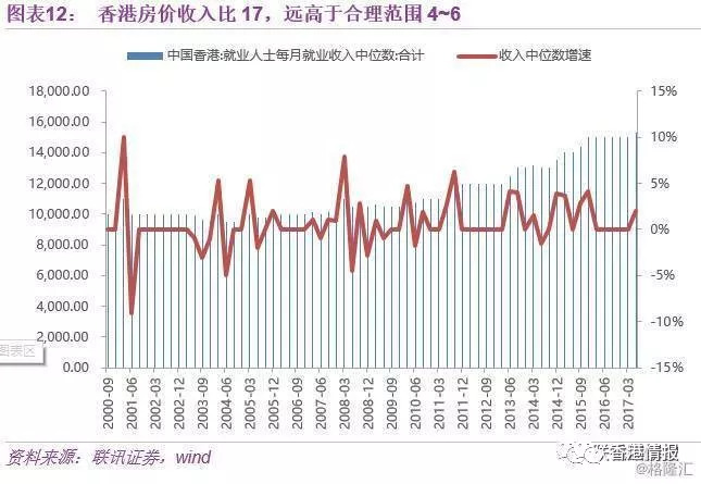 收入证明_香港 收入 房价