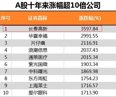 长春高新000661股票曾用名 3635B5B6AEC346BC3F0AFB067D41F7BE13EE06EC_size106_w391_h328.png