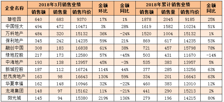 2018,碧桂园崛起势头依旧,半年拿下17年全年销