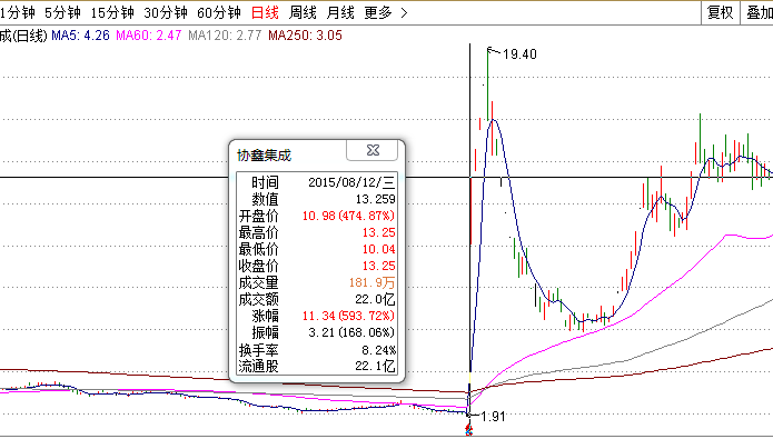 26%;st常林(现名苏美达)恢复上市首日收盘则大跌19.34%;川化股份恢