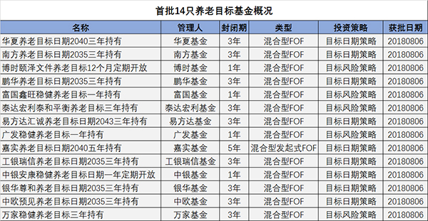 首只养老目标基金8月28日发行:华夏基金直销渠