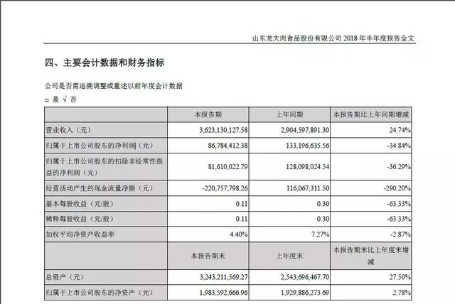 龙大肉食利润下滑35%,造血功能值得警惕