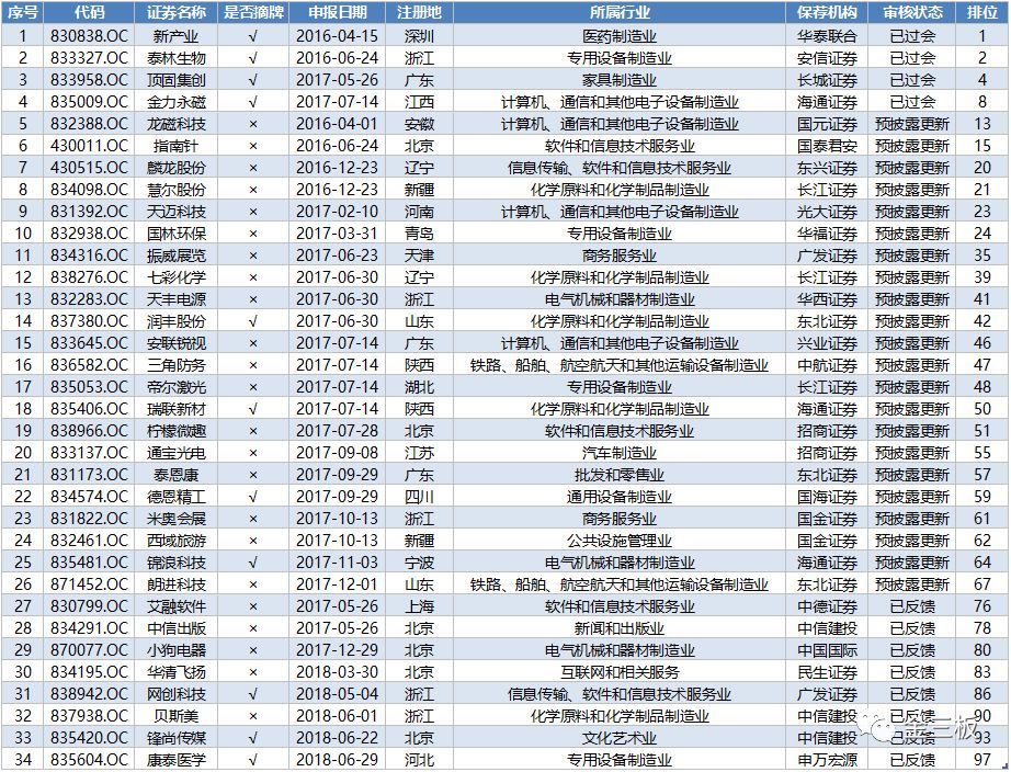 新三板公司最新IPO审核动态(2018.08.25)