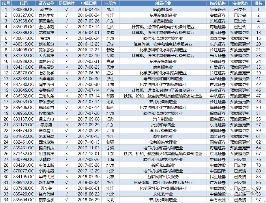 新三板公司最新IPO审核动态(2018.08.25)