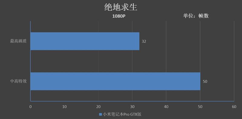 的不止是GTX1050!小米笔记本Pro GTX评测:满