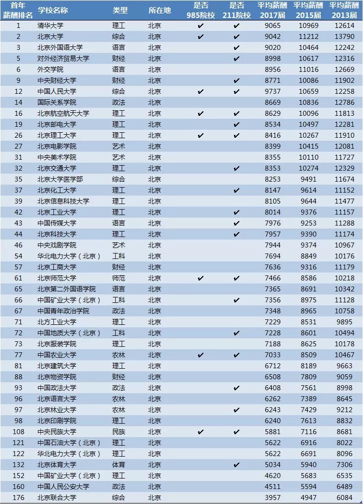 2018中国大学毕业生薪酬排行榜,看看你给母校拖后腿了没