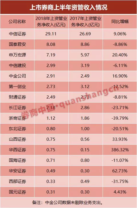 券商业绩下滑到底多严重?首批半年报七项指标