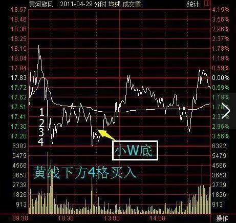 一位退役老散户一生的股票操盘术--T+0操作,买