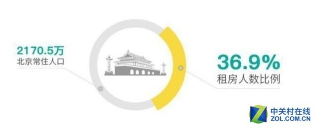 北京房租暴涨 我每月交出去一个iPhone X