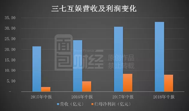 三七互娱半年报拟分红超2亿 半年营收33亿成A