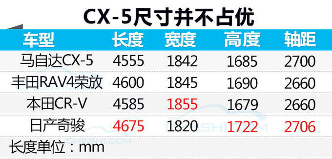暴跌44 马自达CX-5销量连续下滑 将大幅降价促销-图2