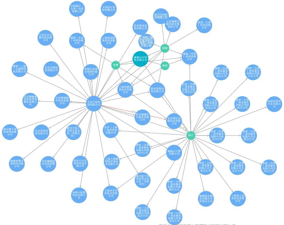 滴滴究竟有何背景?