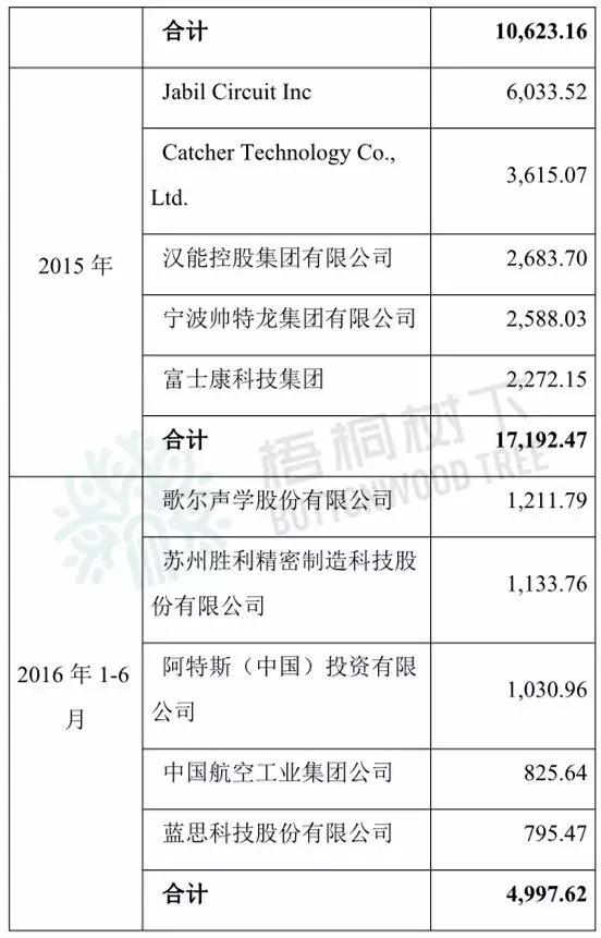 深圳和科达财务造假?上市当年两大客户才成立