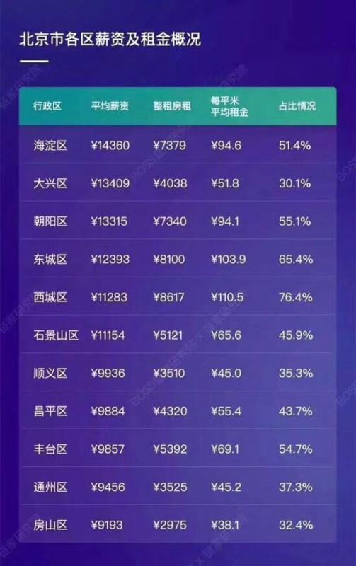 北京房租暴涨 我每月交出去一个iPhone X