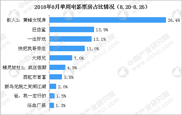 17年电影票房_2018年电影票房收入