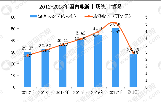 2018上半年中国旅游市场分析及下半年趋势预
