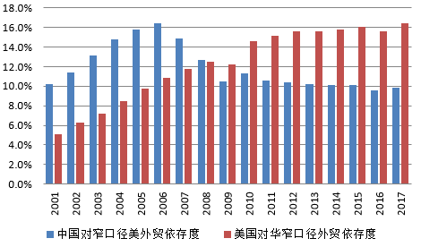 换个角度看外贸依存度: 逆差国一定胜券在握吗