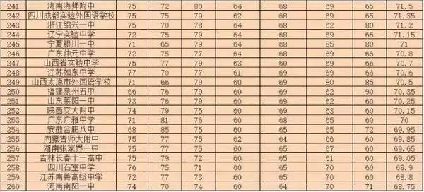 中国高中最新排名vs美国高中最新排名,2018的