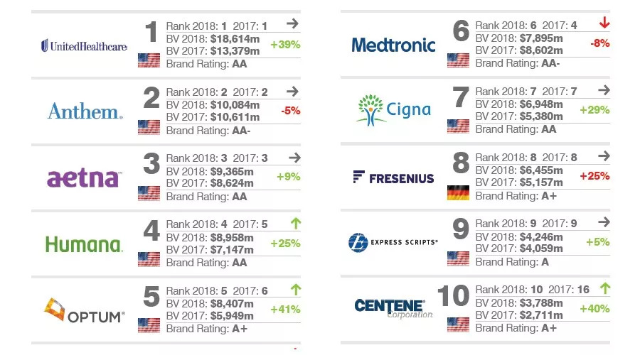 2018全球最有价值的25个医疗保健品牌排行榜