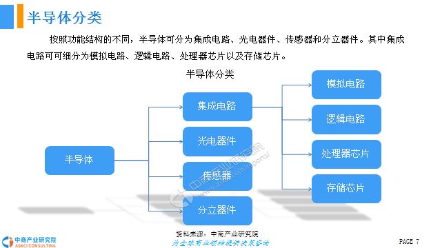 按照功能结构的不同,半导体可分为集成电路,光电器件,传