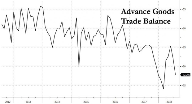 特朗普又要炮轰了：美7月贸易逆差创3年多最大增幅