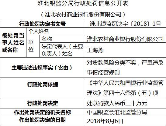 淮北农商行贷款风险分类不实 严重违反审慎经