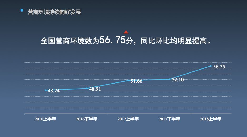 2018年上半年中国企业家发展信心指数调查报告