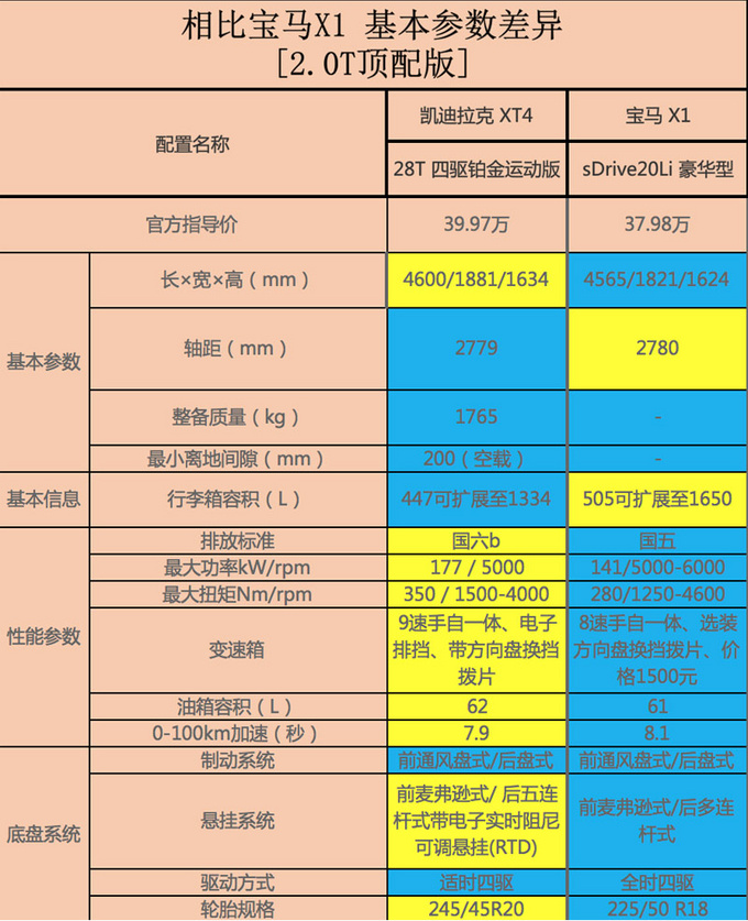 凯迪拉克XT4比宝马X1便宜近6万动力强/配置高-图2