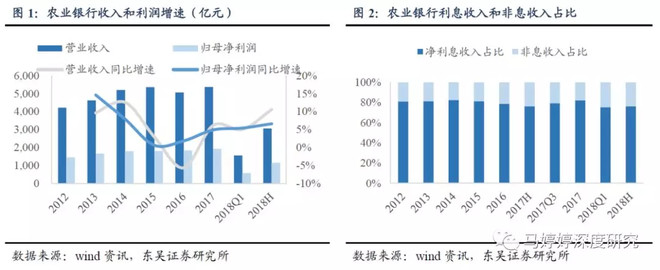 农行(01288)中报解读:拨备前利润高增长 资产质