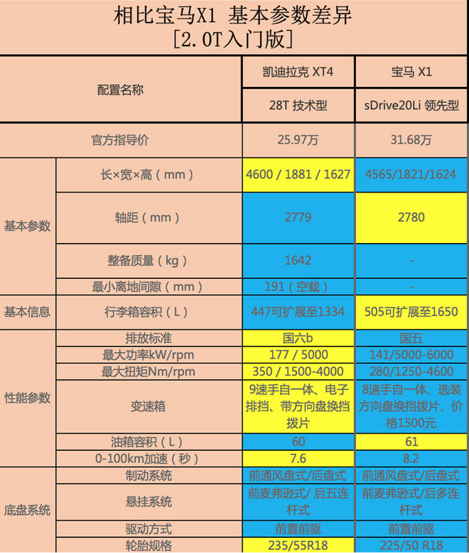 凯迪拉克XT4比宝马X1便宜近6万动力强/配置高-图1