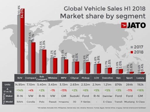 中国领跑全球车市，上半年最畅销的车在国内却没有市场