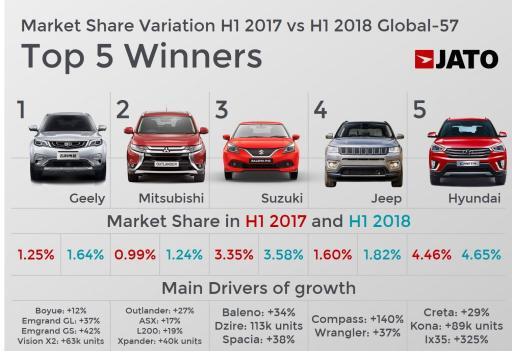 中国领跑全球车市，上半年最畅销的车在国内却没有市场