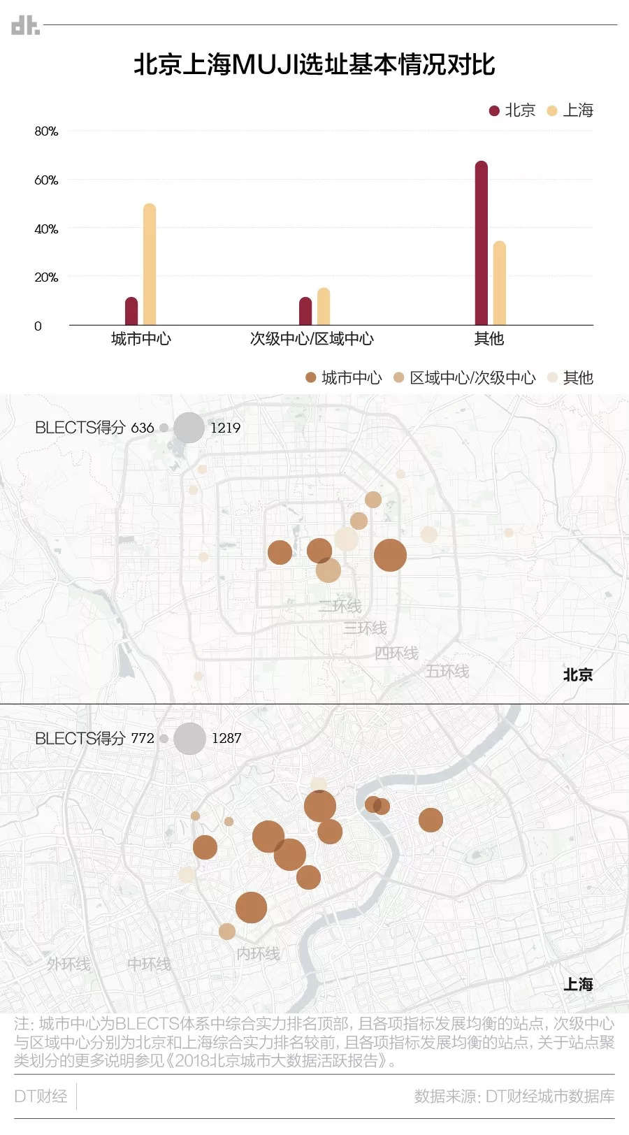 无印良品:盛行上海，潜行北京