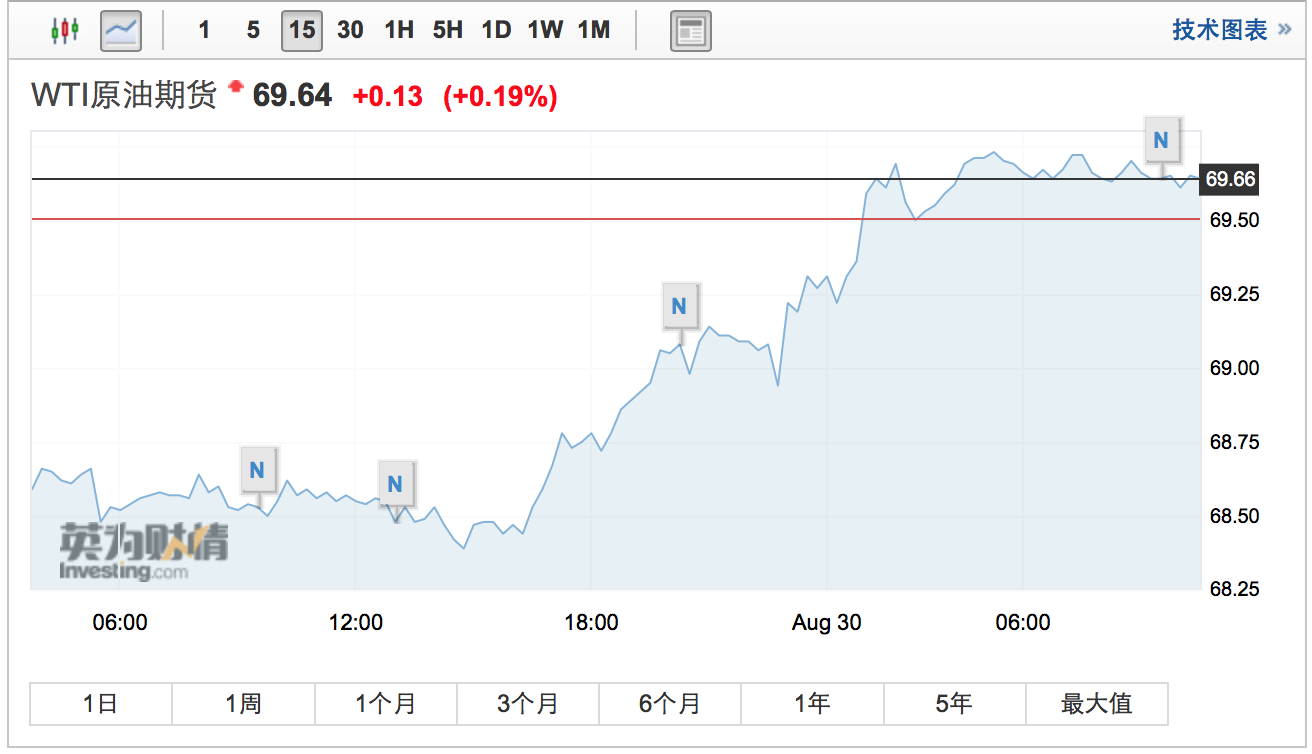 美国制裁伊朗效应初显,神助攻油价创7周新高