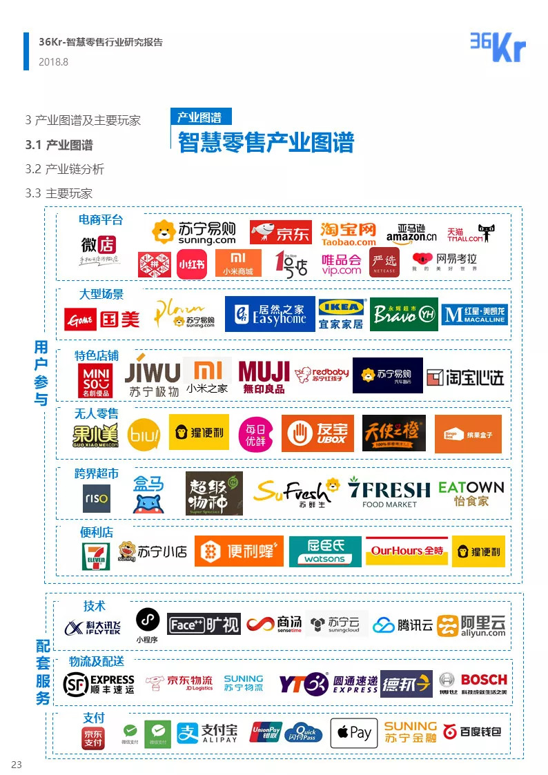 巨头多业态,要素同升级 36氪 智慧零售行业研究报告