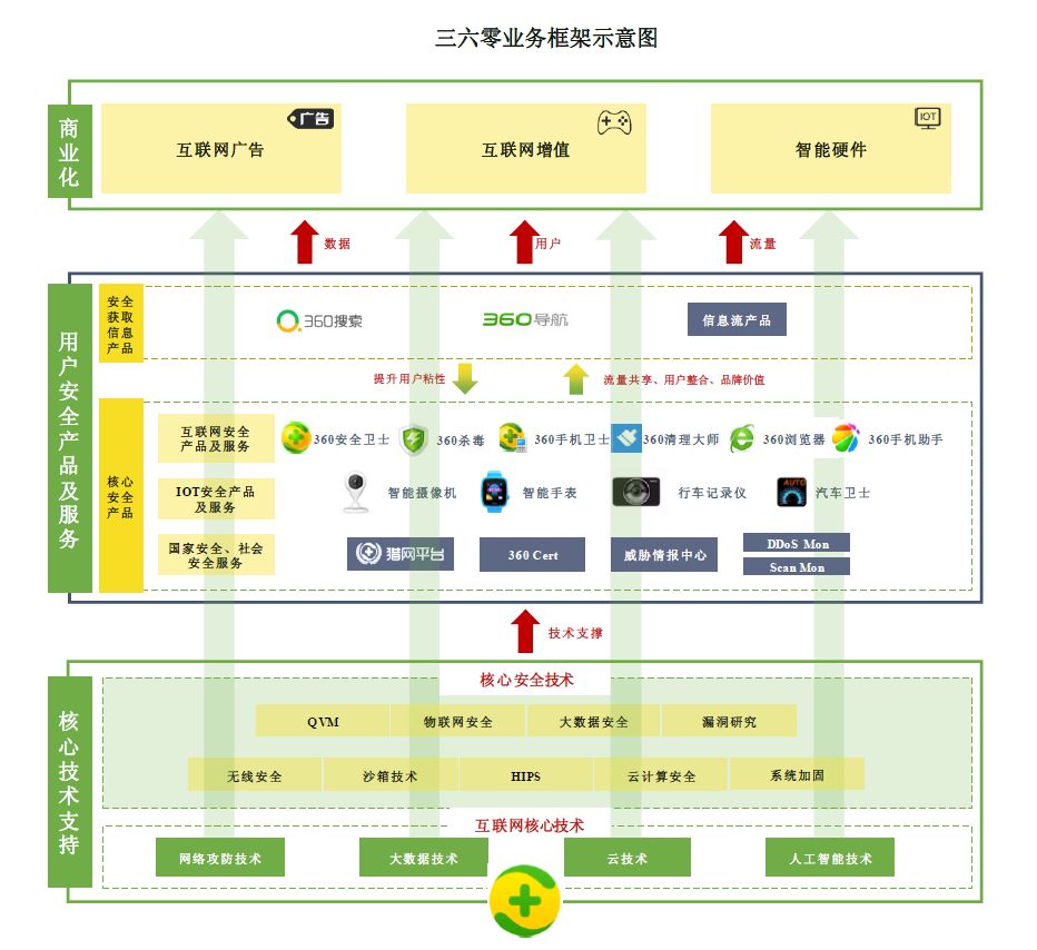 三六零的商业模式可简单地概括为"免费提供安全产品 商业化变现.