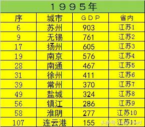 近30年来,江苏各城市的GDP排名都有哪些变化