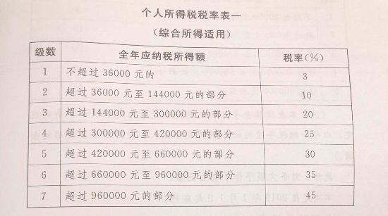 新个税法通过!起征点每月5000,月入一万个税交